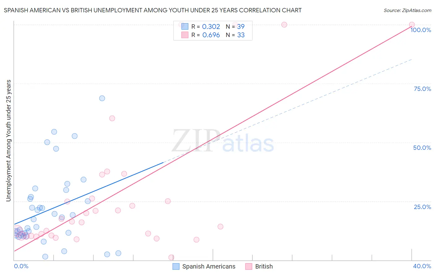 Spanish American vs British Unemployment Among Youth under 25 years