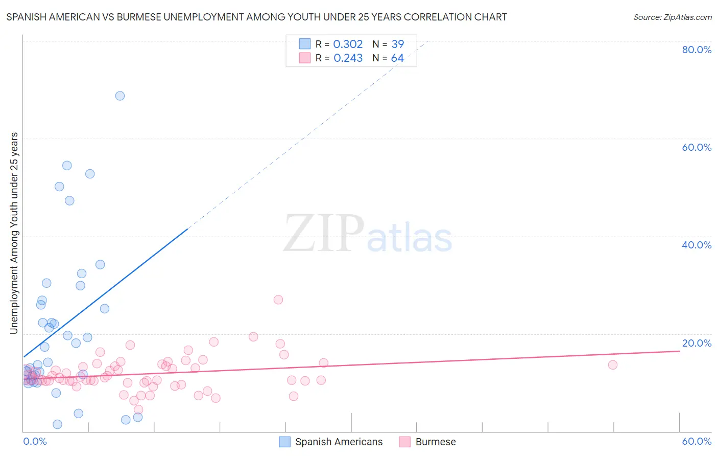 Spanish American vs Burmese Unemployment Among Youth under 25 years