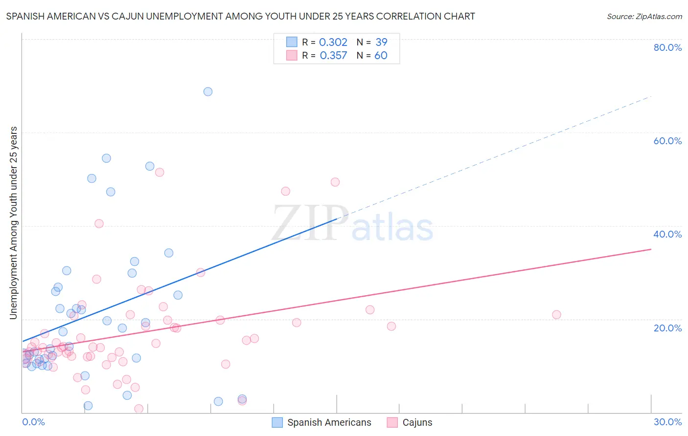 Spanish American vs Cajun Unemployment Among Youth under 25 years