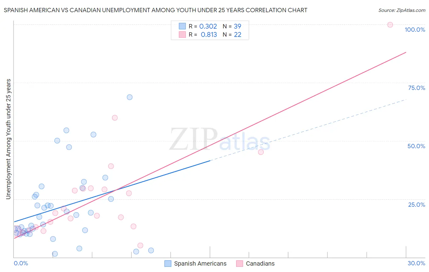 Spanish American vs Canadian Unemployment Among Youth under 25 years