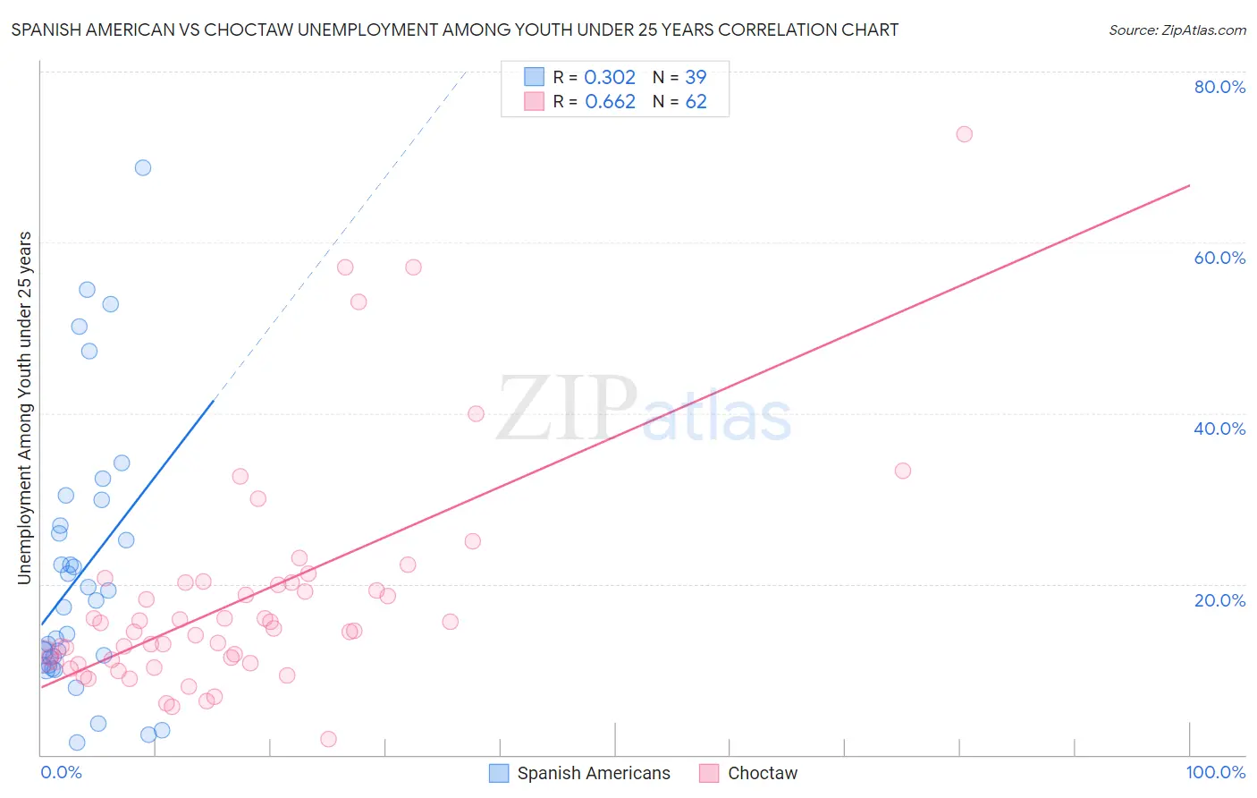 Spanish American vs Choctaw Unemployment Among Youth under 25 years
