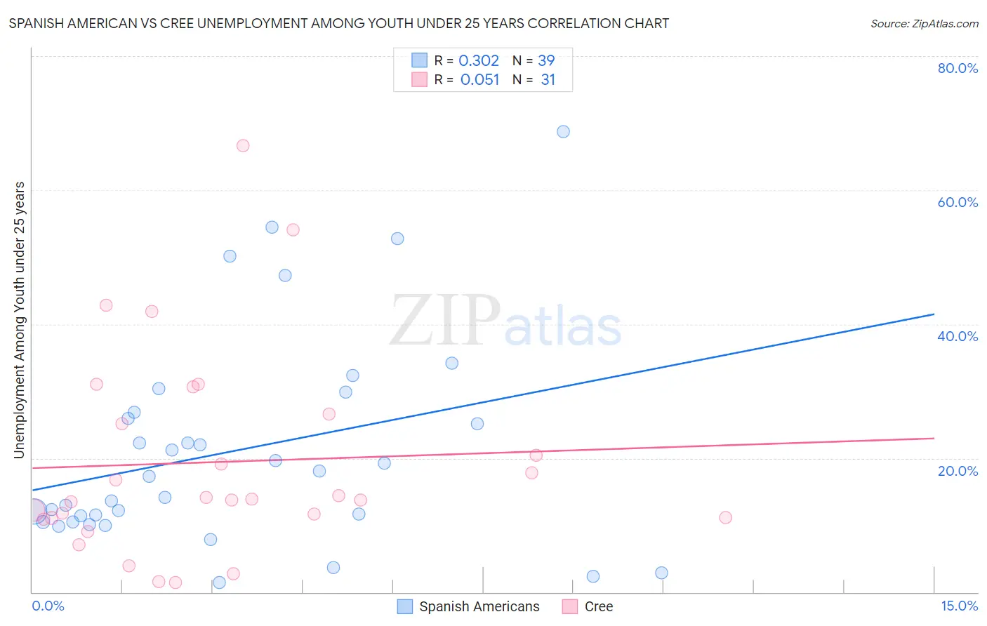Spanish American vs Cree Unemployment Among Youth under 25 years