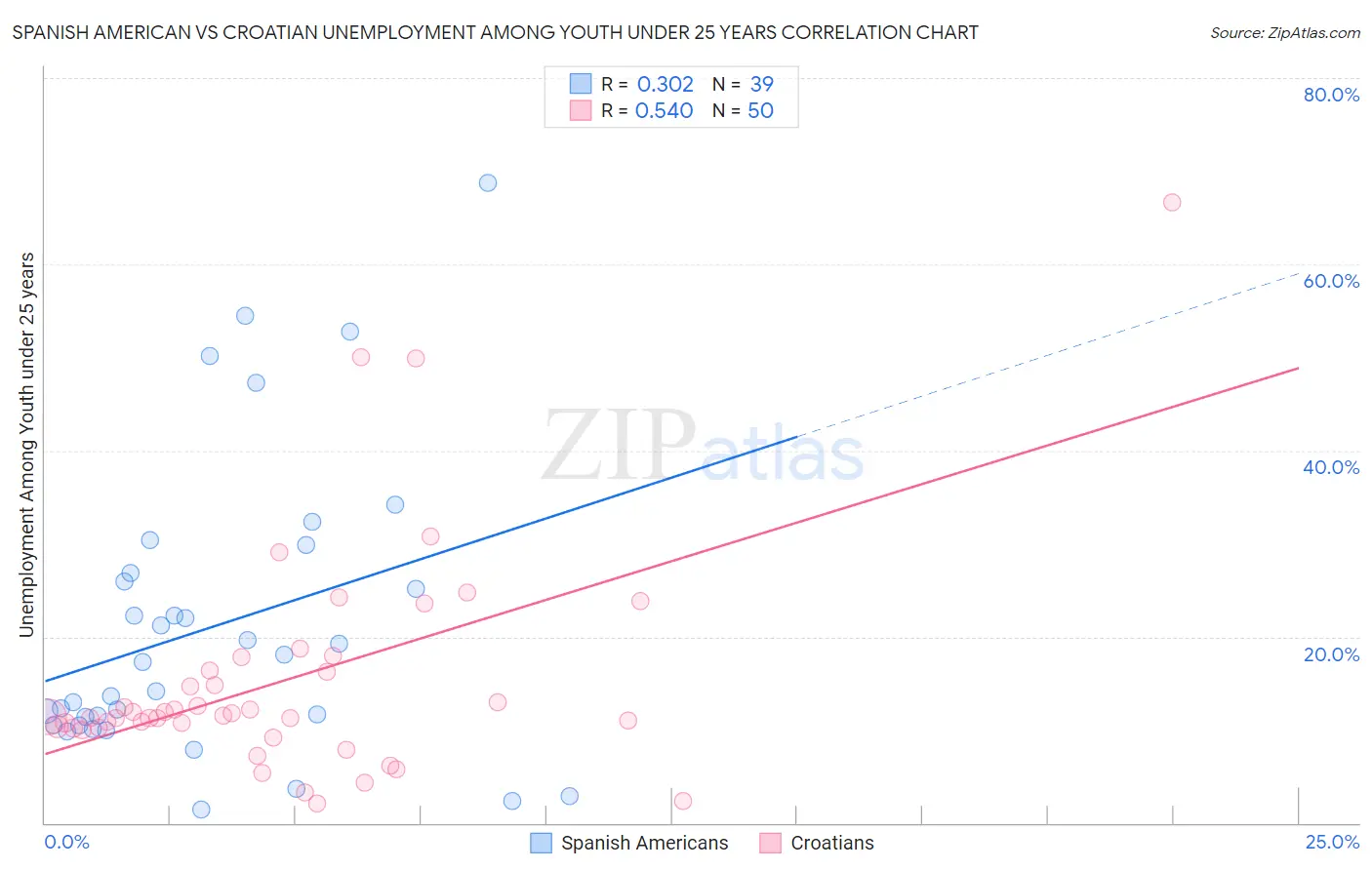 Spanish American vs Croatian Unemployment Among Youth under 25 years