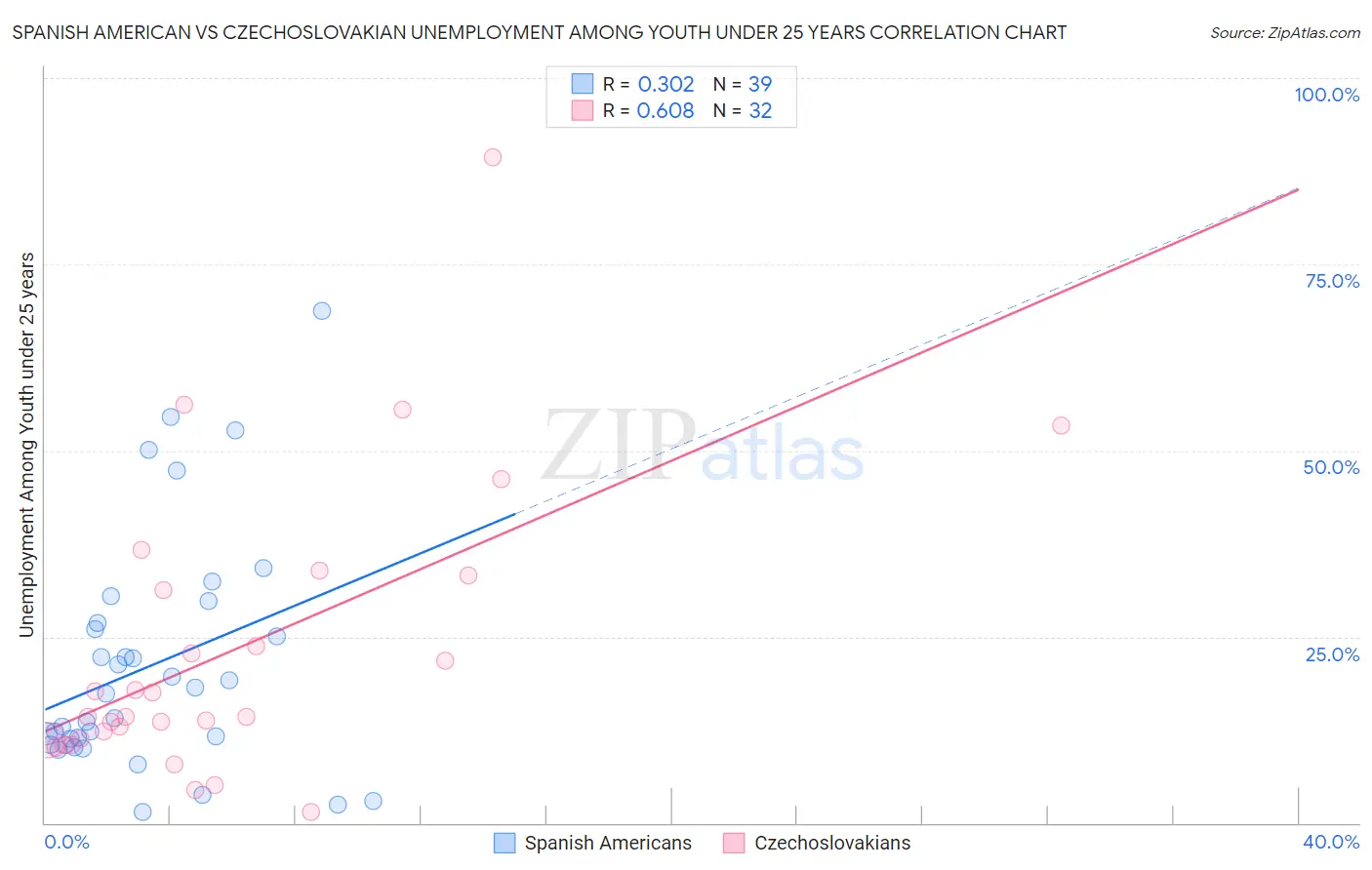 Spanish American vs Czechoslovakian Unemployment Among Youth under 25 years
