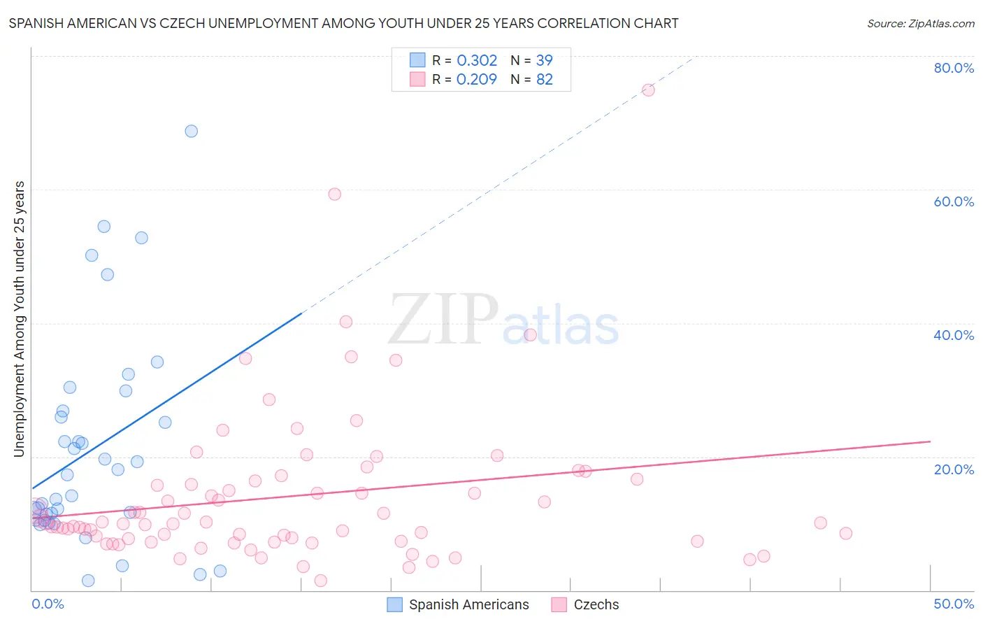 Spanish American vs Czech Unemployment Among Youth under 25 years