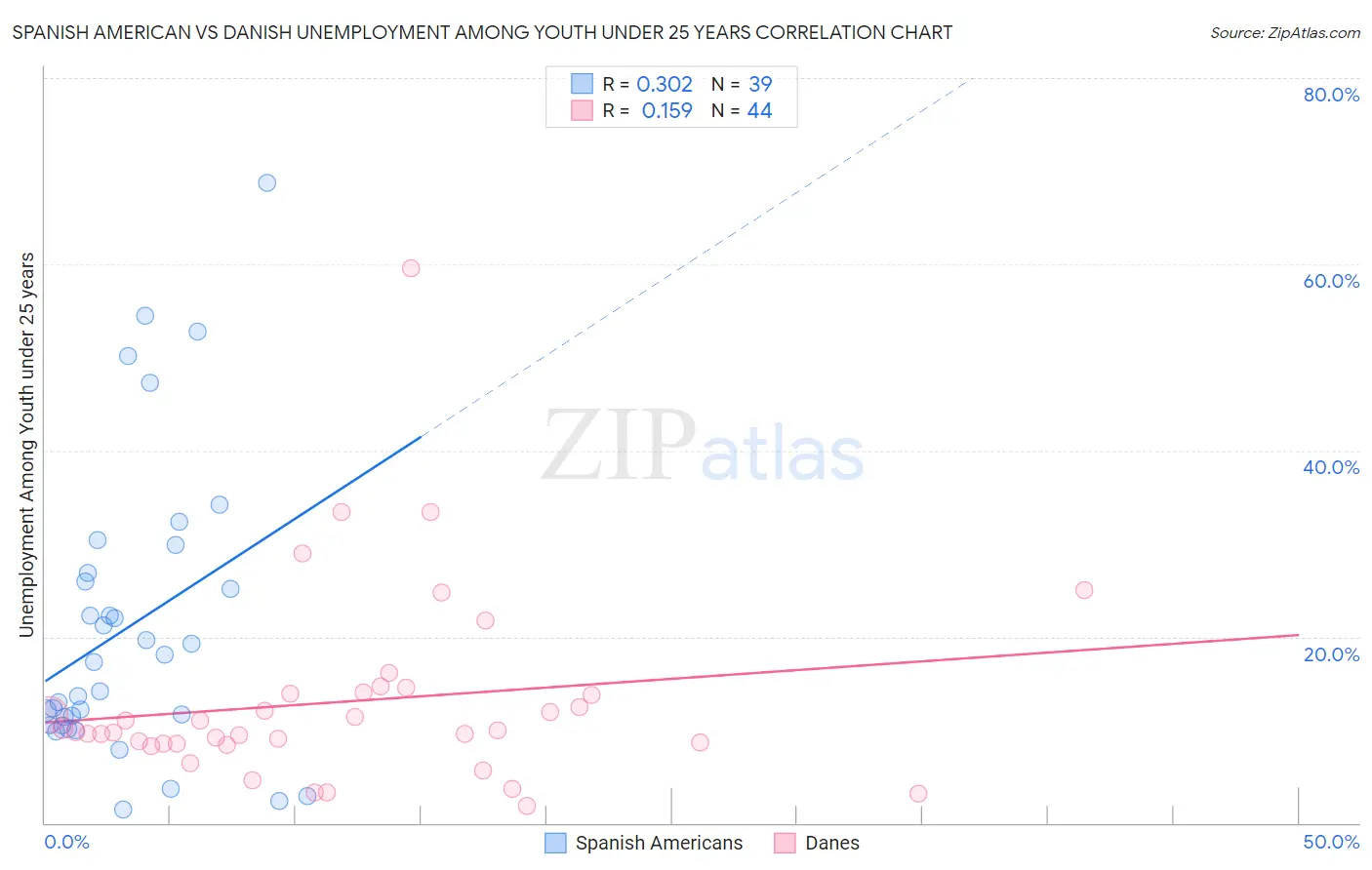 Spanish American vs Danish Unemployment Among Youth under 25 years