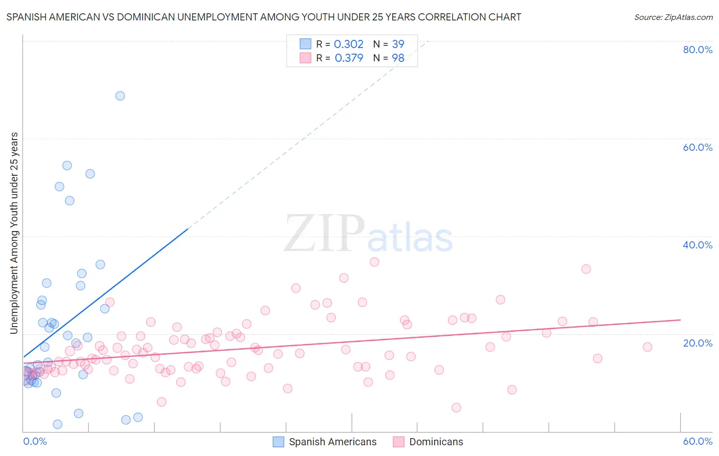 Spanish American vs Dominican Unemployment Among Youth under 25 years