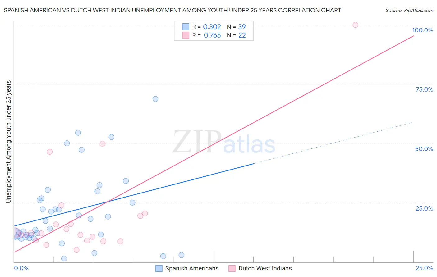Spanish American vs Dutch West Indian Unemployment Among Youth under 25 years
