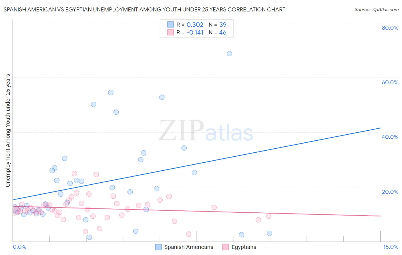 Spanish American vs Egyptian Unemployment Among Youth under 25 years