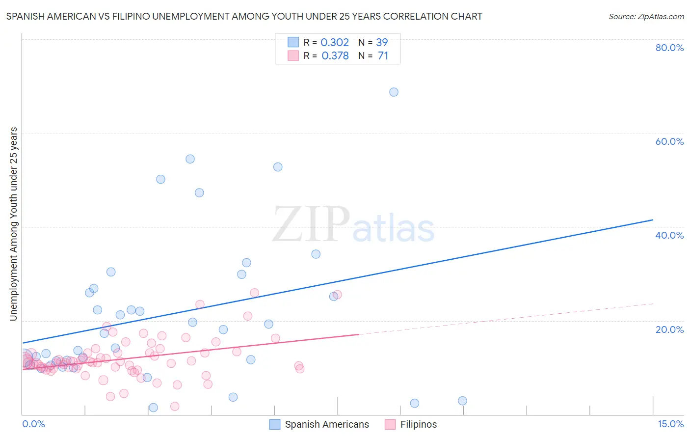 Spanish American vs Filipino Unemployment Among Youth under 25 years