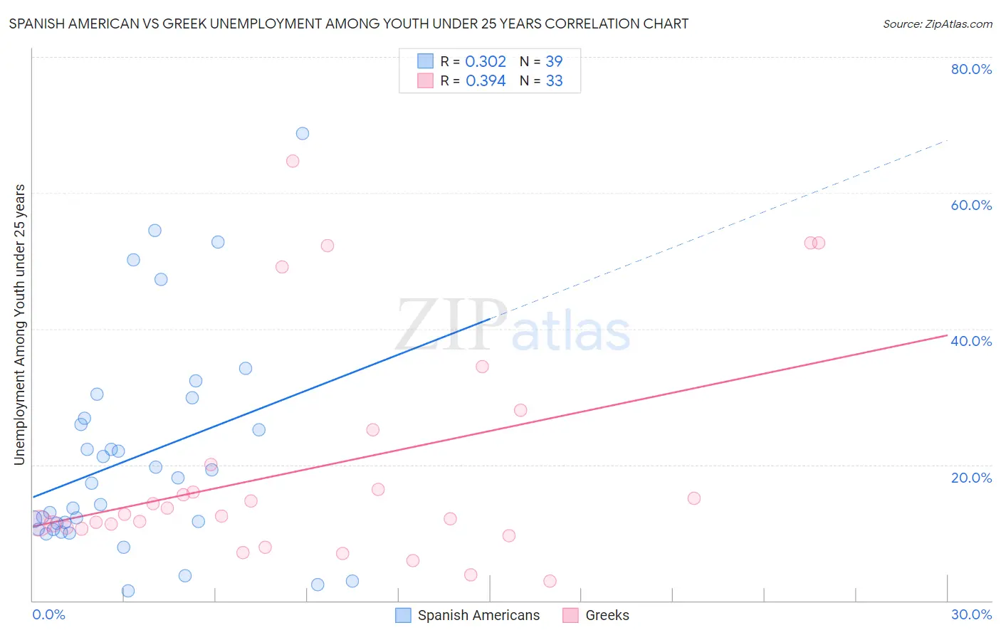 Spanish American vs Greek Unemployment Among Youth under 25 years