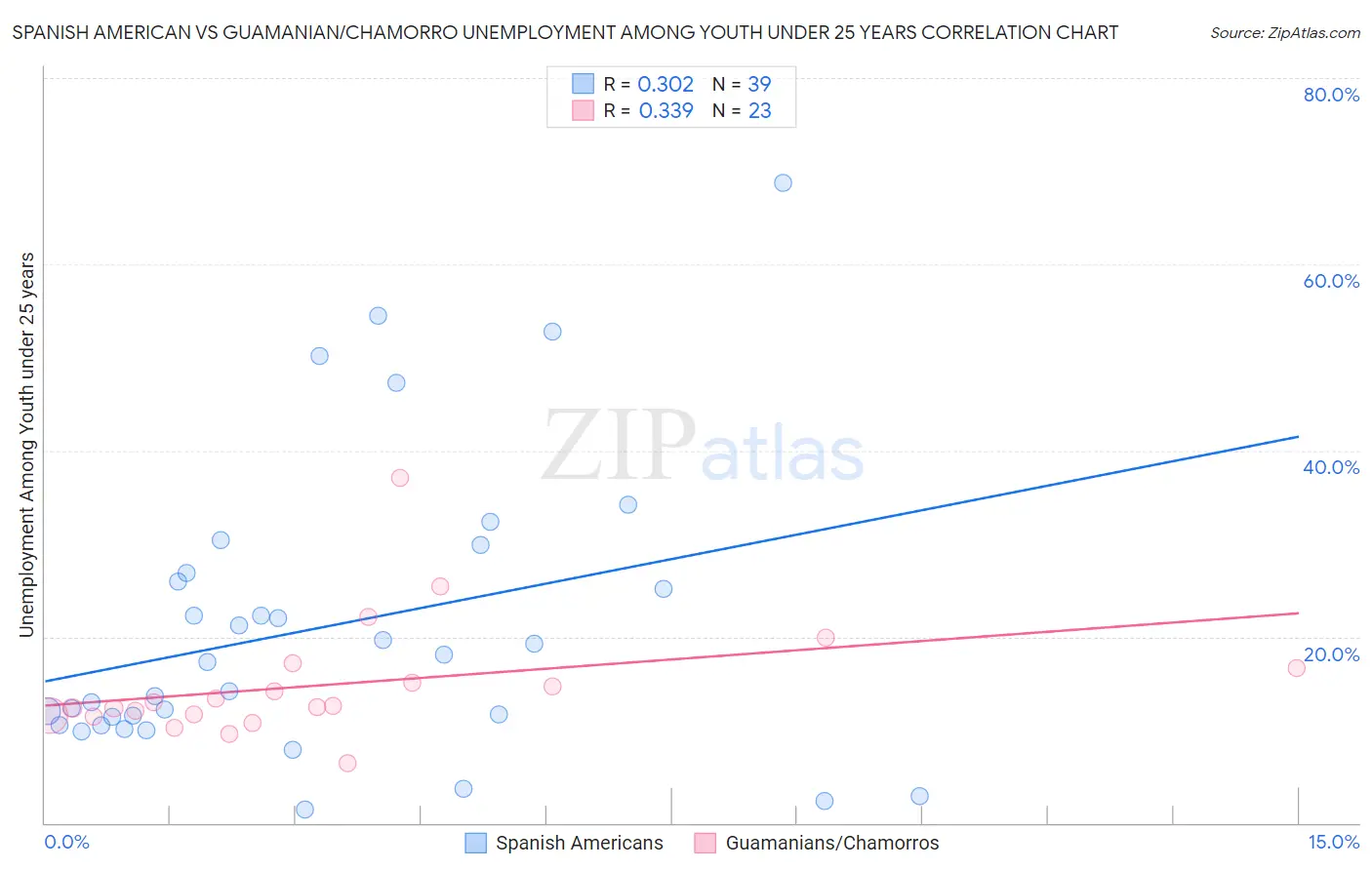 Spanish American vs Guamanian/Chamorro Unemployment Among Youth under 25 years