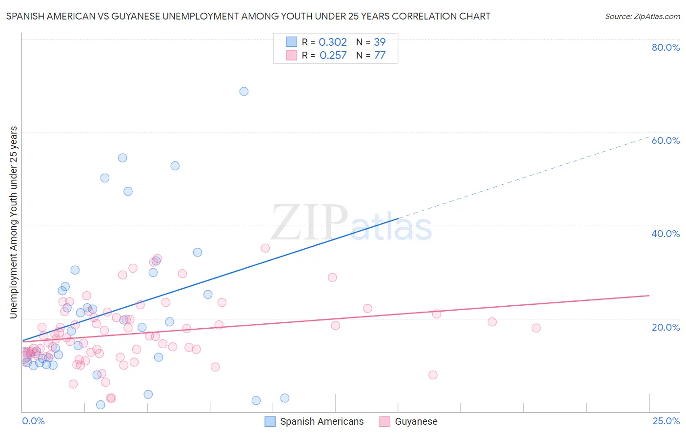 Spanish American vs Guyanese Unemployment Among Youth under 25 years