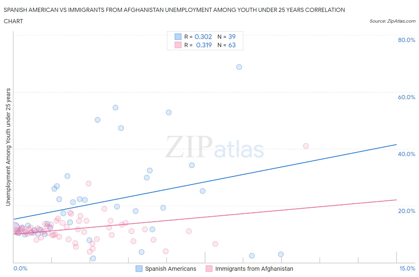 Spanish American vs Immigrants from Afghanistan Unemployment Among Youth under 25 years