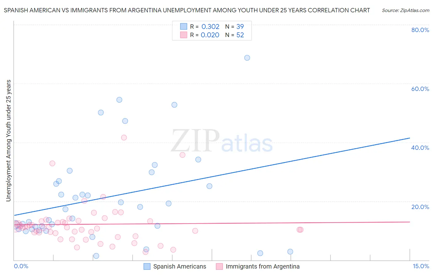 Spanish American vs Immigrants from Argentina Unemployment Among Youth under 25 years