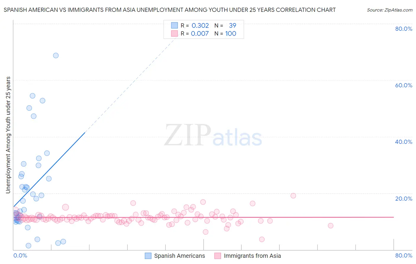 Spanish American vs Immigrants from Asia Unemployment Among Youth under 25 years