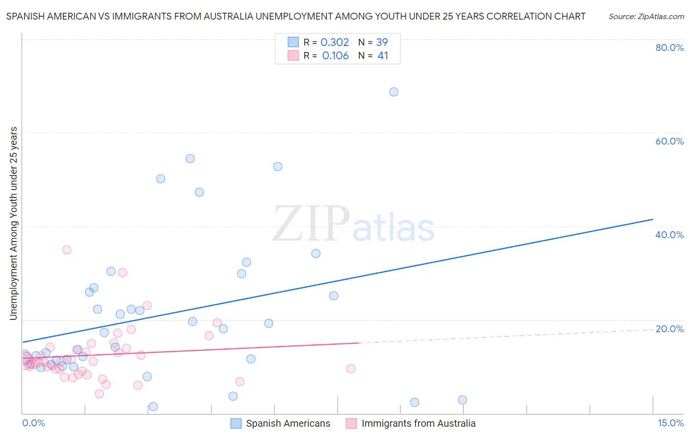 Spanish American vs Immigrants from Australia Unemployment Among Youth under 25 years