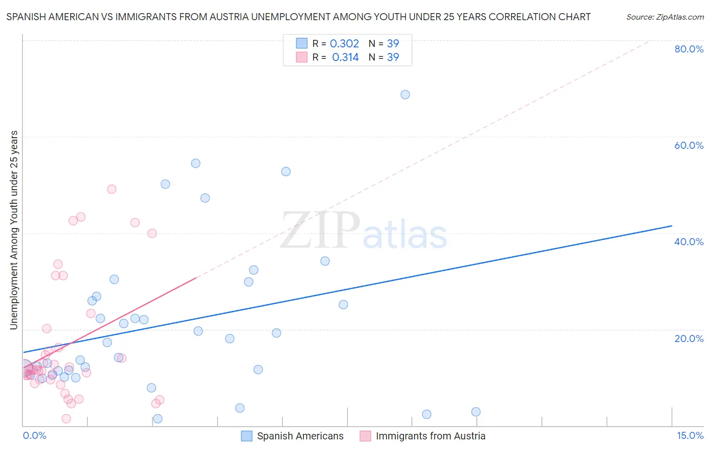 Spanish American vs Immigrants from Austria Unemployment Among Youth under 25 years