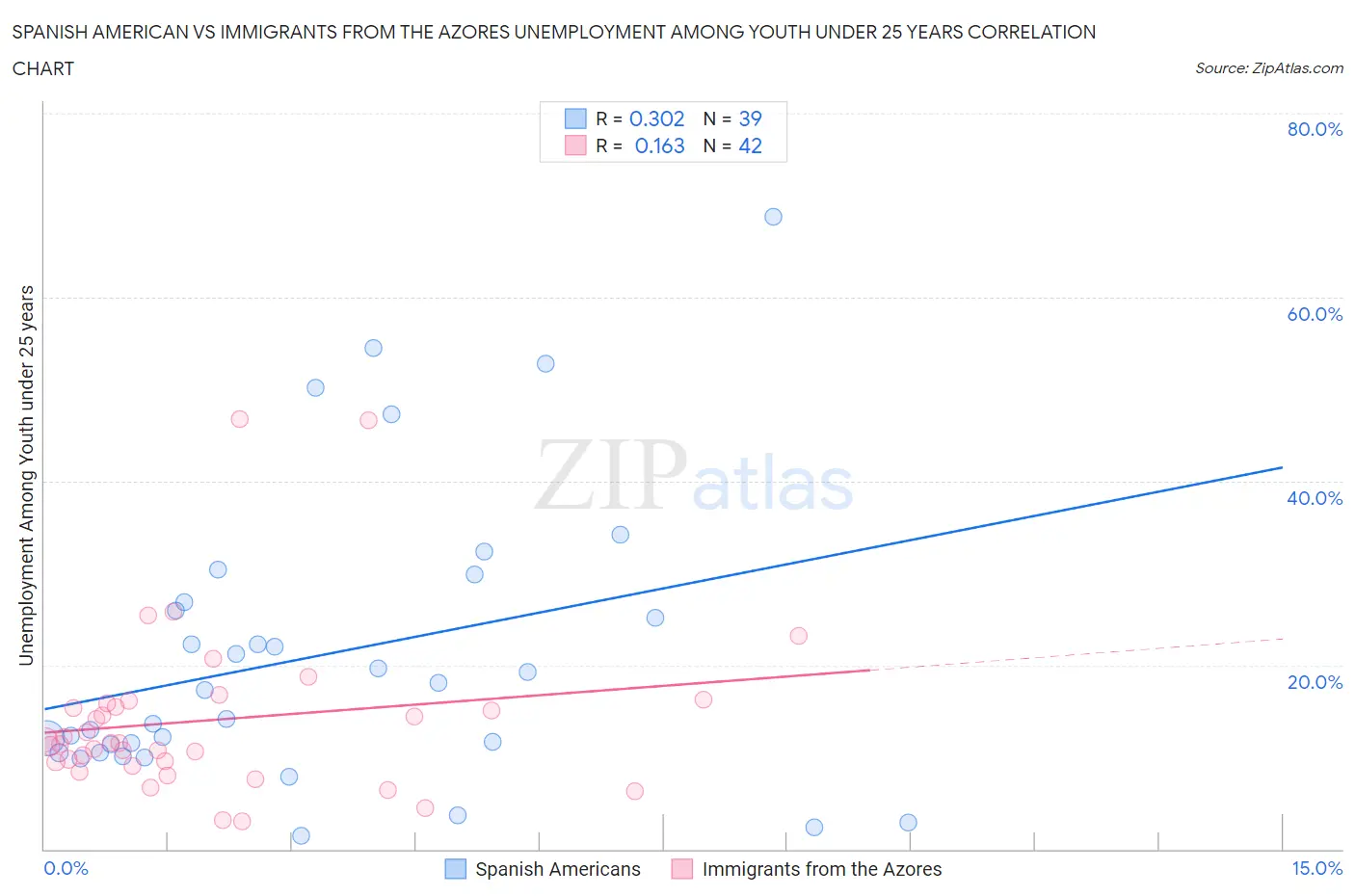 Spanish American vs Immigrants from the Azores Unemployment Among Youth under 25 years