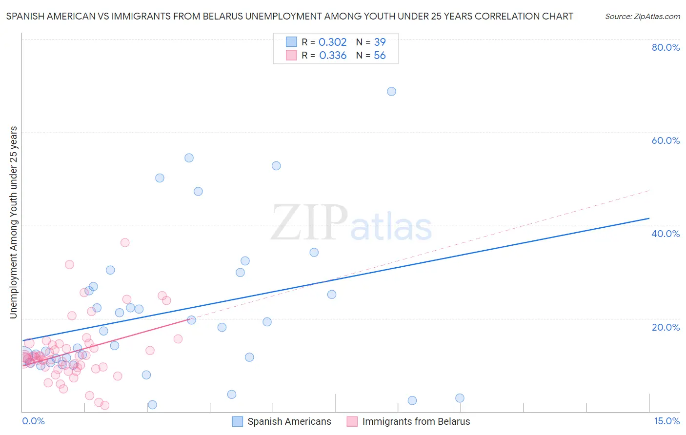 Spanish American vs Immigrants from Belarus Unemployment Among Youth under 25 years