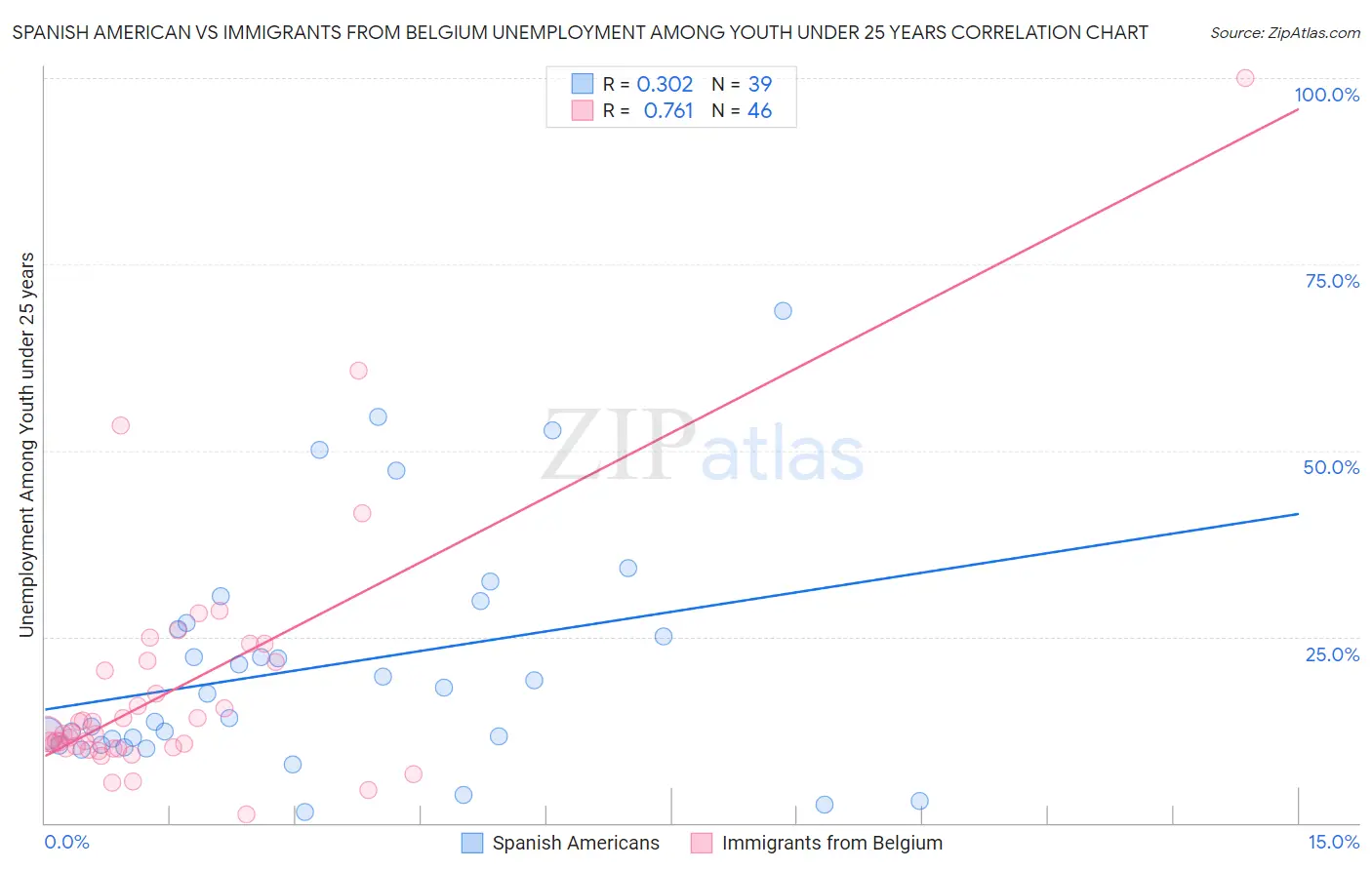 Spanish American vs Immigrants from Belgium Unemployment Among Youth under 25 years