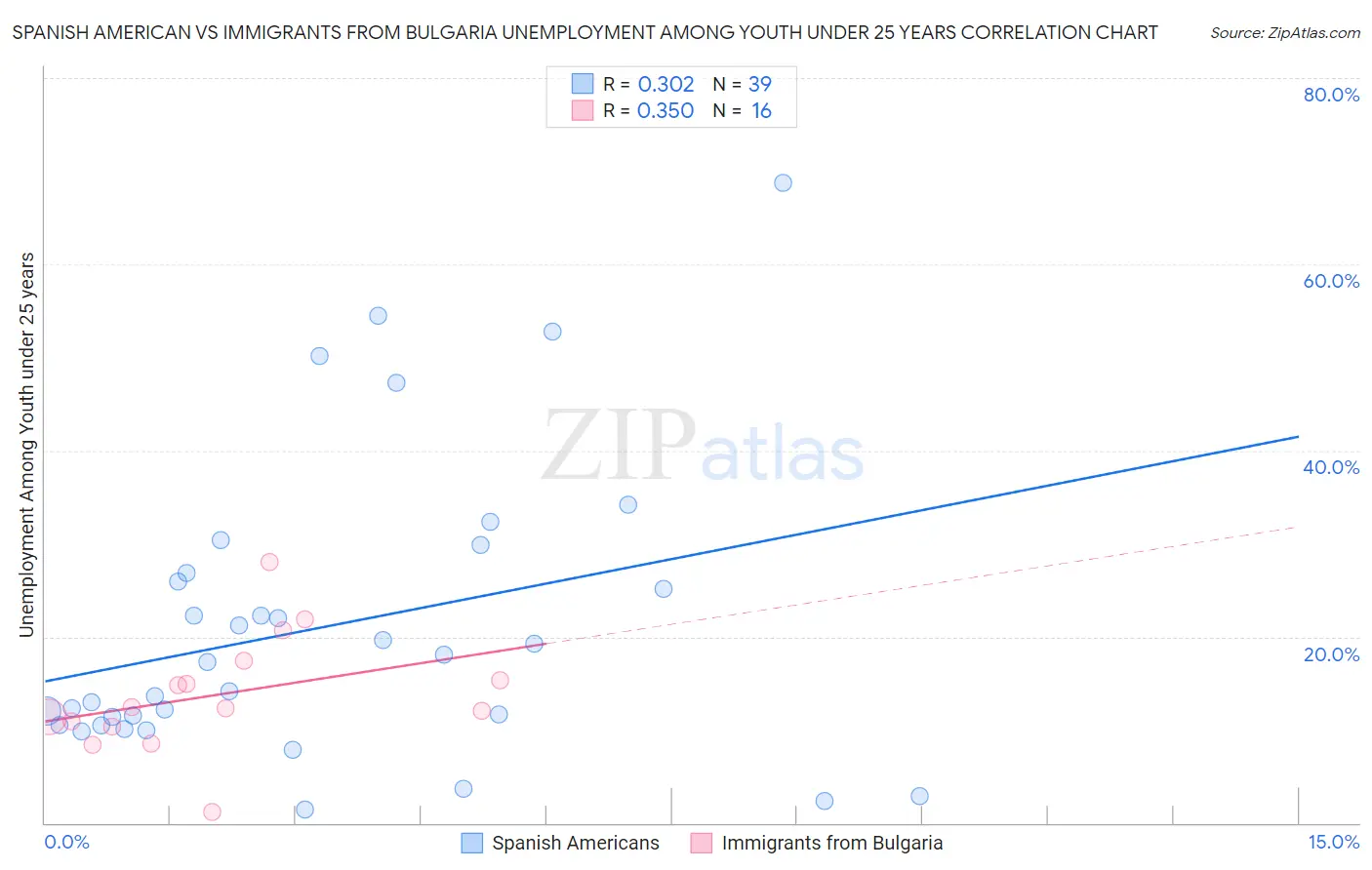 Spanish American vs Immigrants from Bulgaria Unemployment Among Youth under 25 years