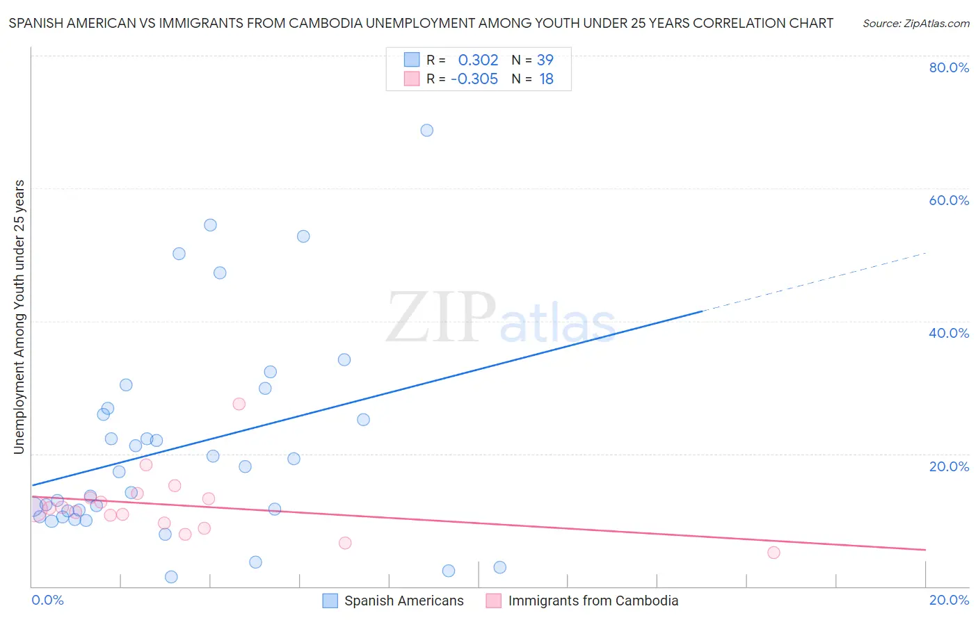 Spanish American vs Immigrants from Cambodia Unemployment Among Youth under 25 years