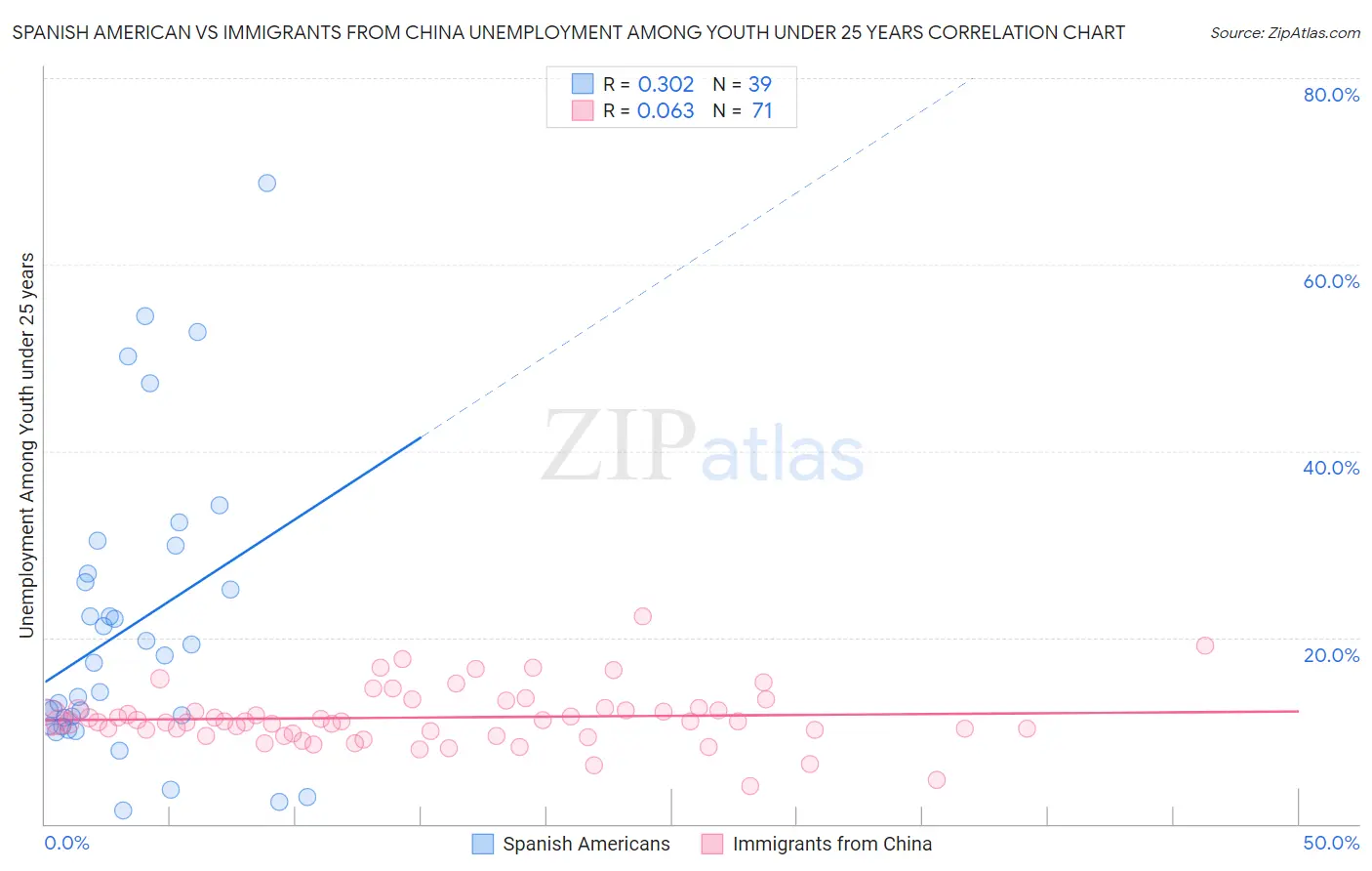 Spanish American vs Immigrants from China Unemployment Among Youth under 25 years