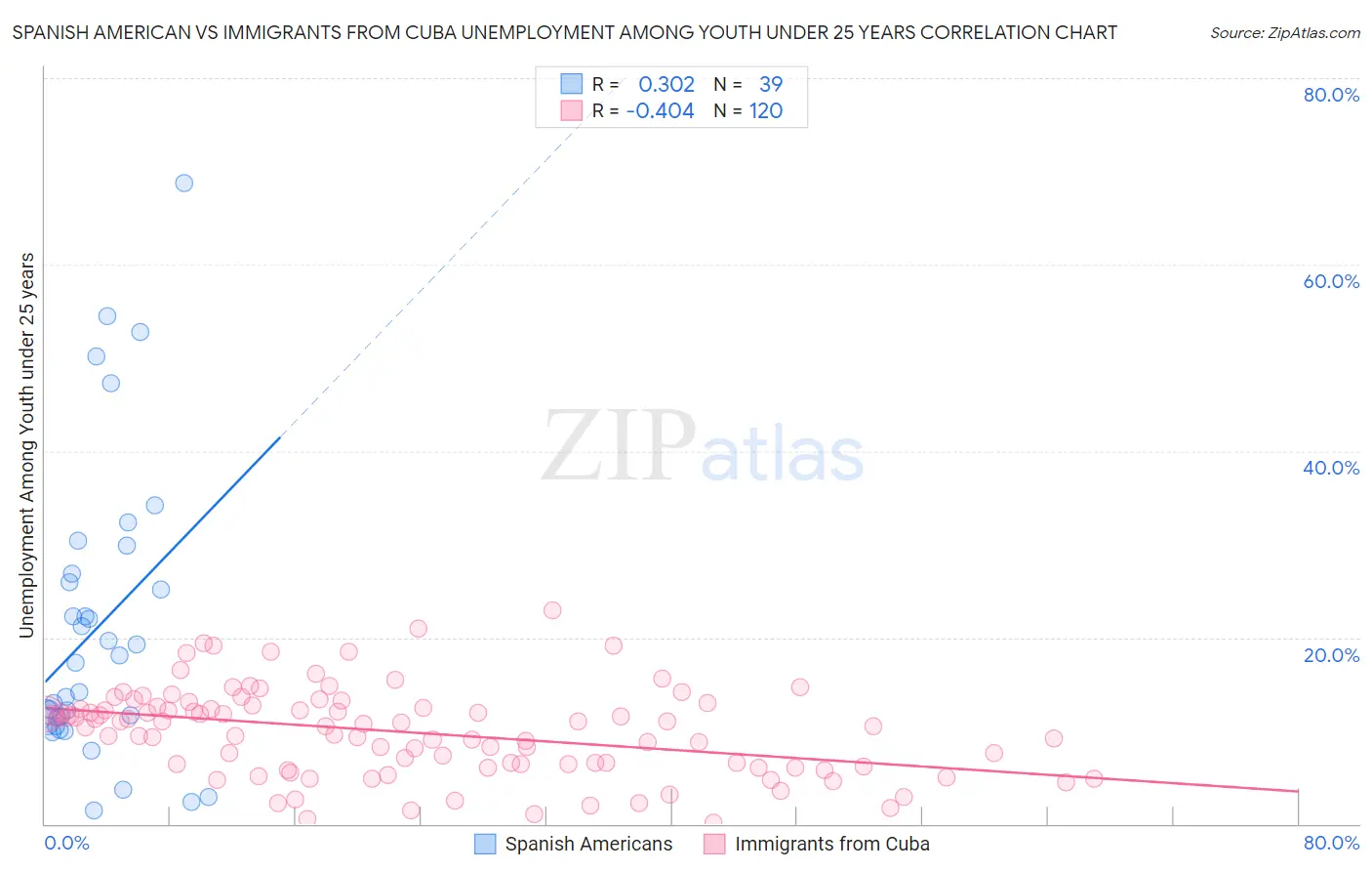 Spanish American vs Immigrants from Cuba Unemployment Among Youth under 25 years
