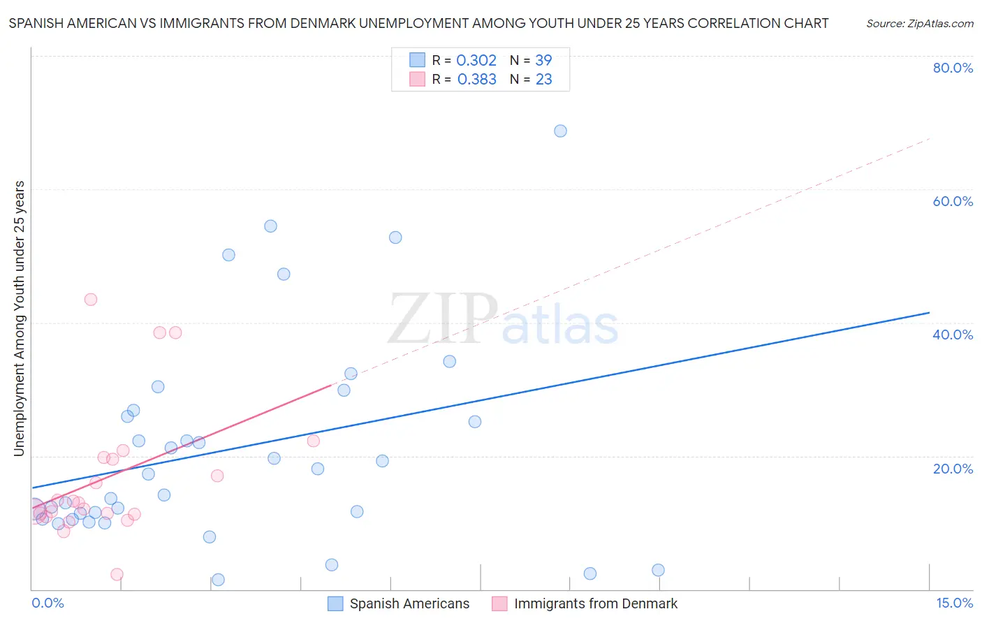 Spanish American vs Immigrants from Denmark Unemployment Among Youth under 25 years