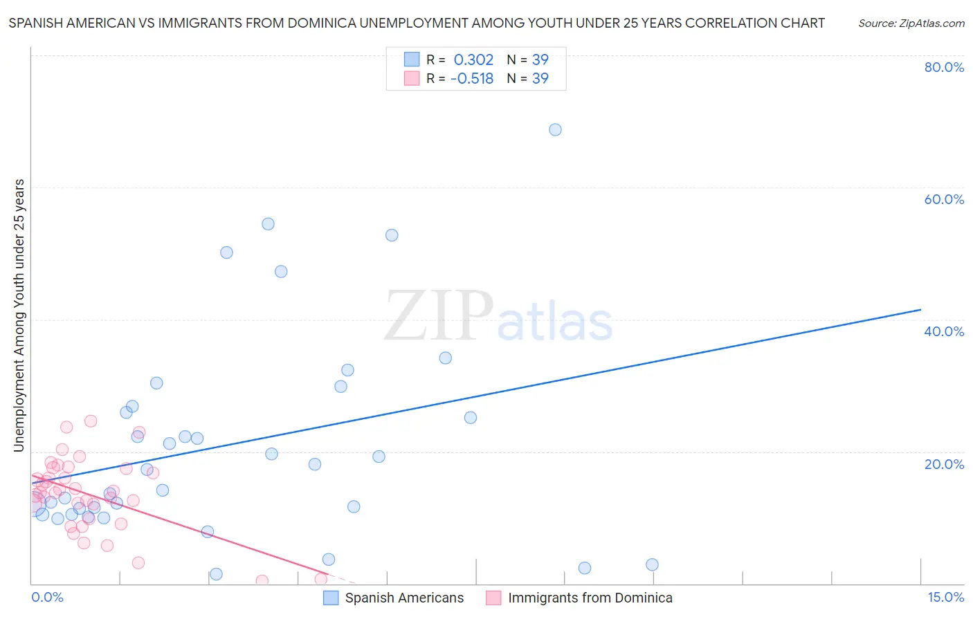 Spanish American vs Immigrants from Dominica Unemployment Among Youth under 25 years