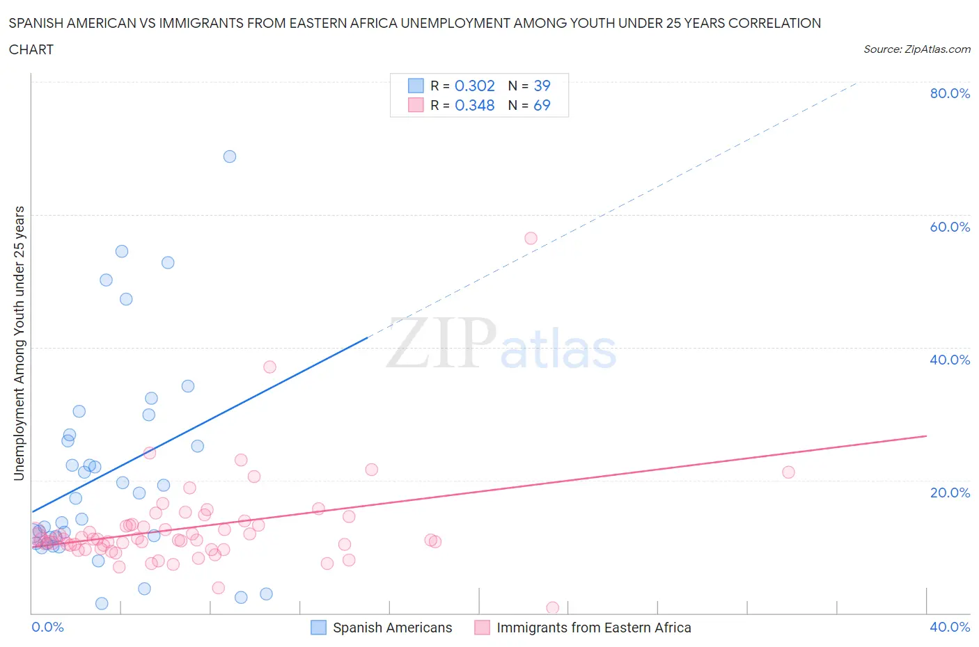 Spanish American vs Immigrants from Eastern Africa Unemployment Among Youth under 25 years