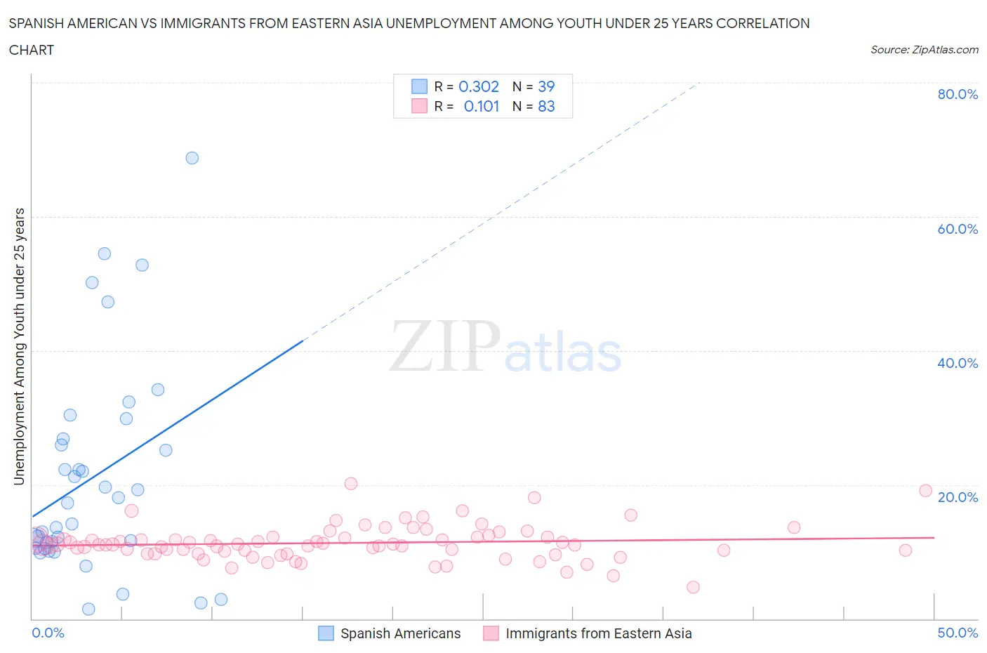 Spanish American vs Immigrants from Eastern Asia Unemployment Among Youth under 25 years