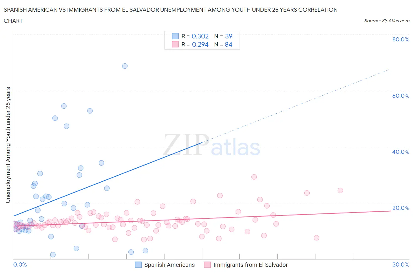 Spanish American vs Immigrants from El Salvador Unemployment Among Youth under 25 years