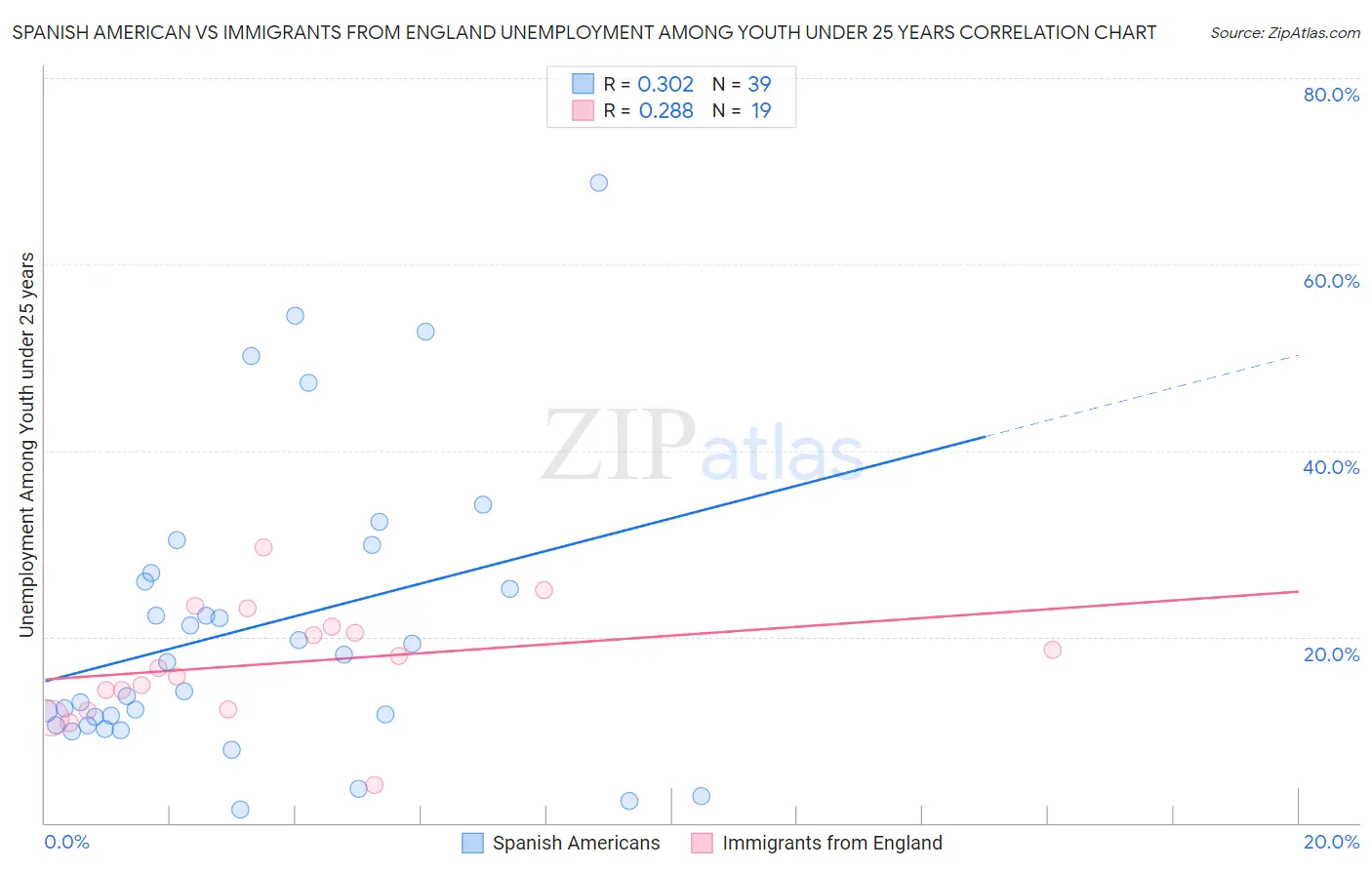 Spanish American vs Immigrants from England Unemployment Among Youth under 25 years