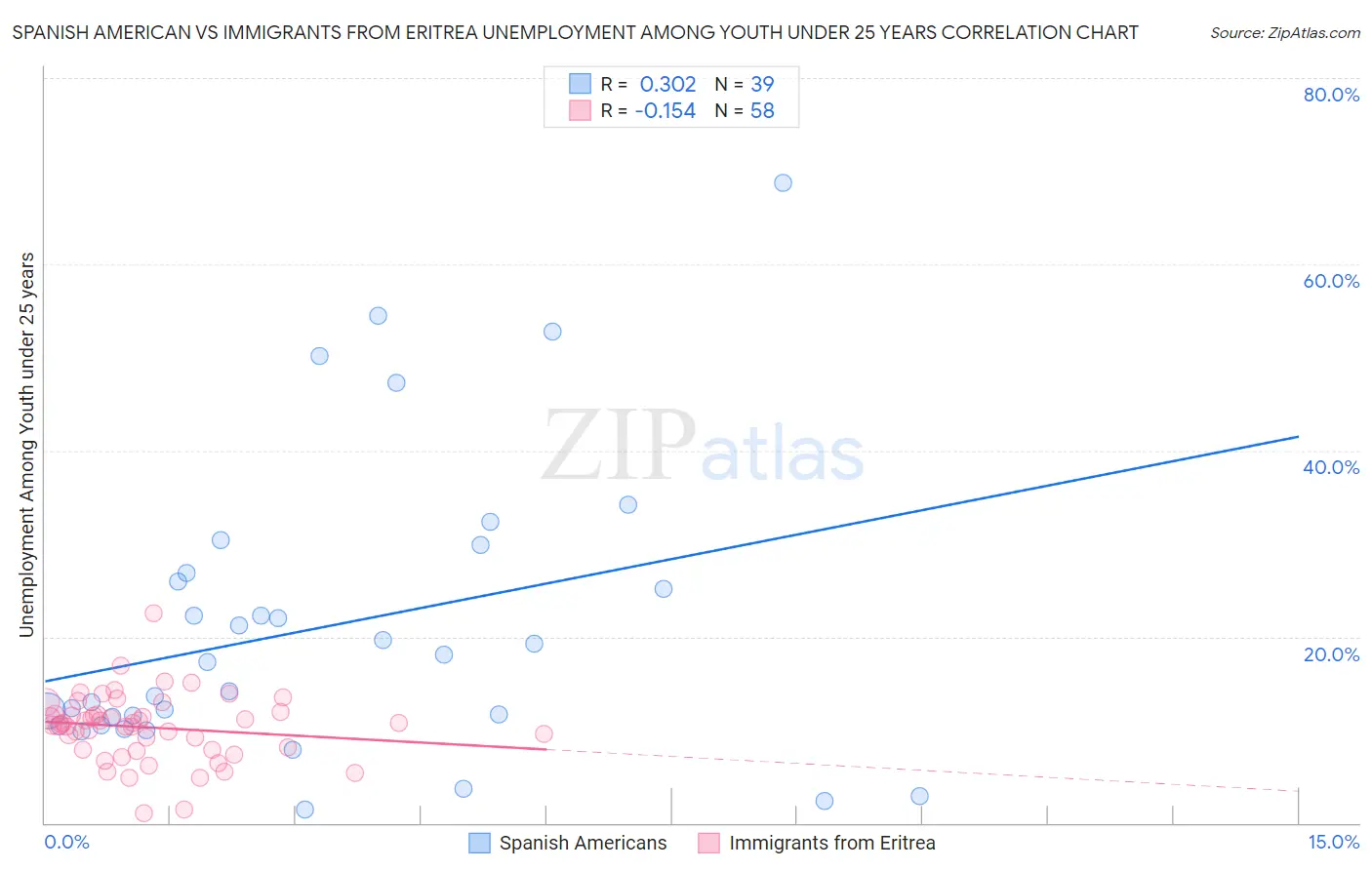 Spanish American vs Immigrants from Eritrea Unemployment Among Youth under 25 years