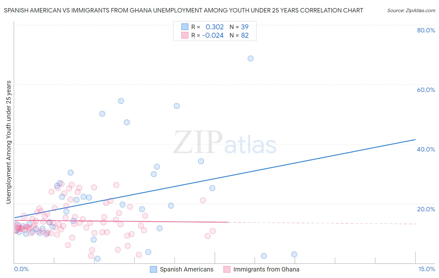 Spanish American vs Immigrants from Ghana Unemployment Among Youth under 25 years