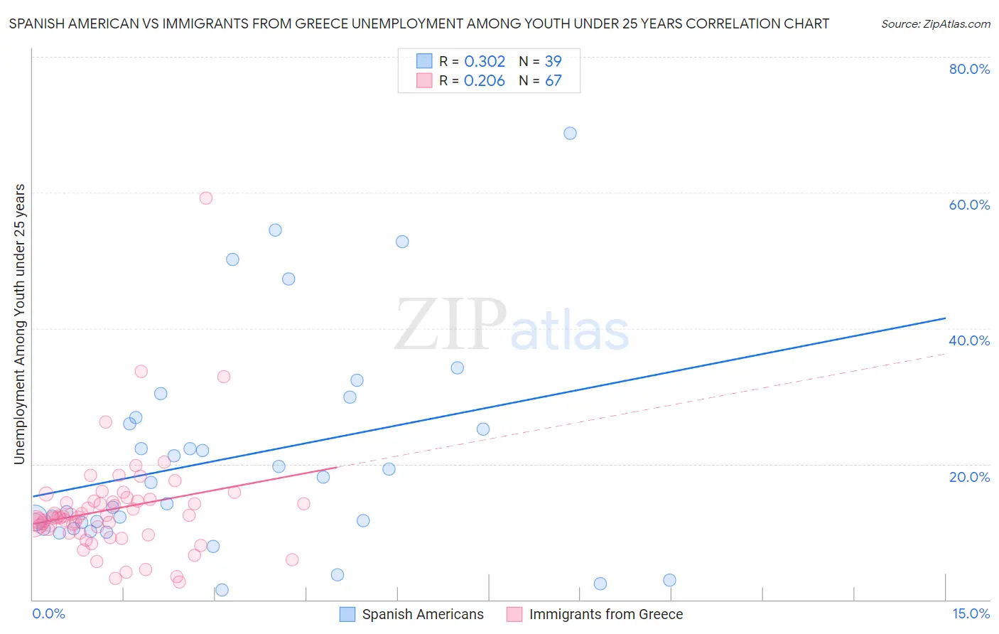 Spanish American vs Immigrants from Greece Unemployment Among Youth under 25 years
