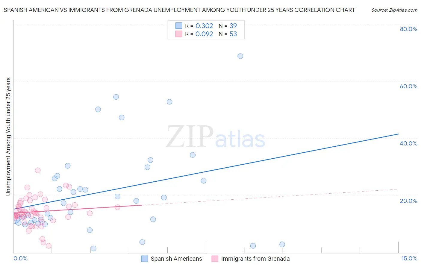 Spanish American vs Immigrants from Grenada Unemployment Among Youth under 25 years