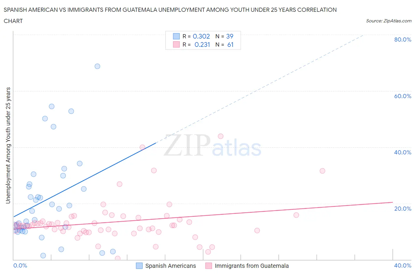 Spanish American vs Immigrants from Guatemala Unemployment Among Youth under 25 years
