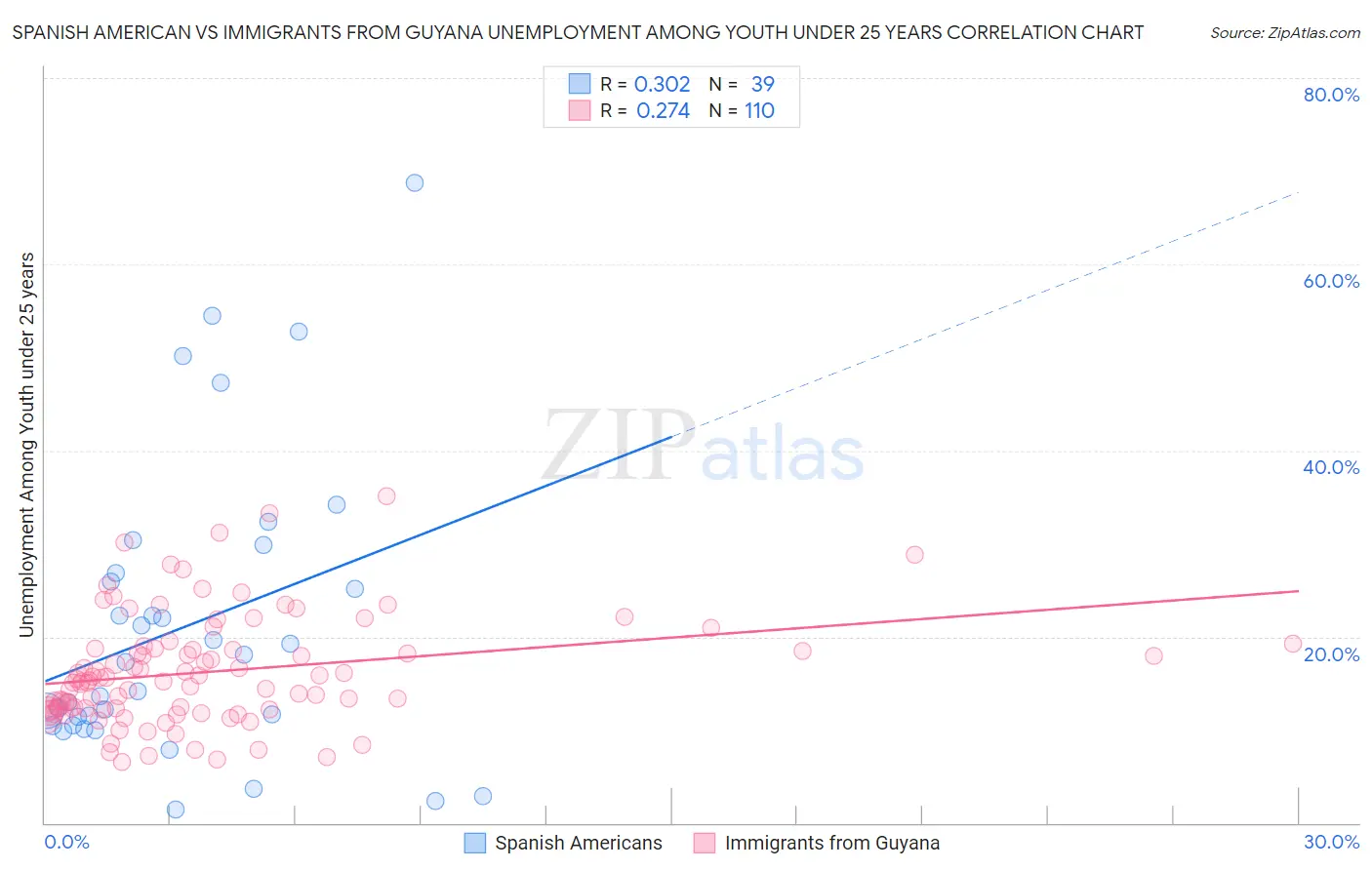Spanish American vs Immigrants from Guyana Unemployment Among Youth under 25 years