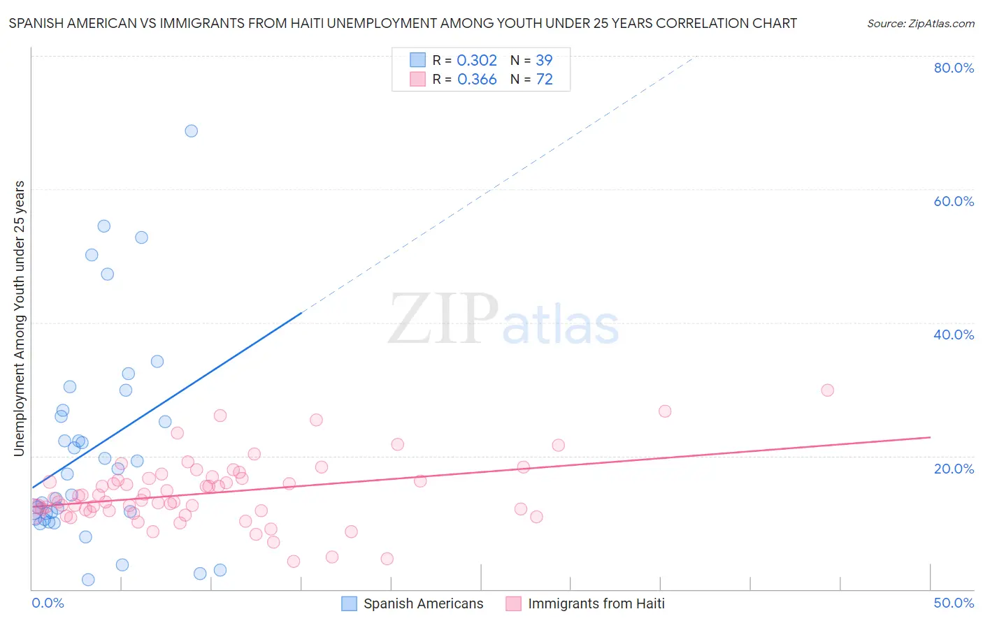 Spanish American vs Immigrants from Haiti Unemployment Among Youth under 25 years