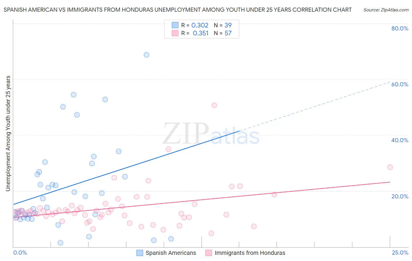 Spanish American vs Immigrants from Honduras Unemployment Among Youth under 25 years