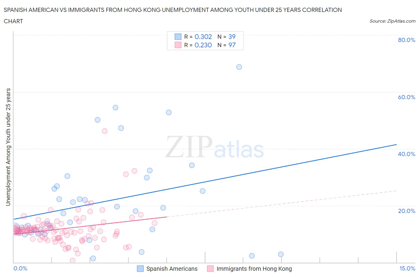 Spanish American vs Immigrants from Hong Kong Unemployment Among Youth under 25 years