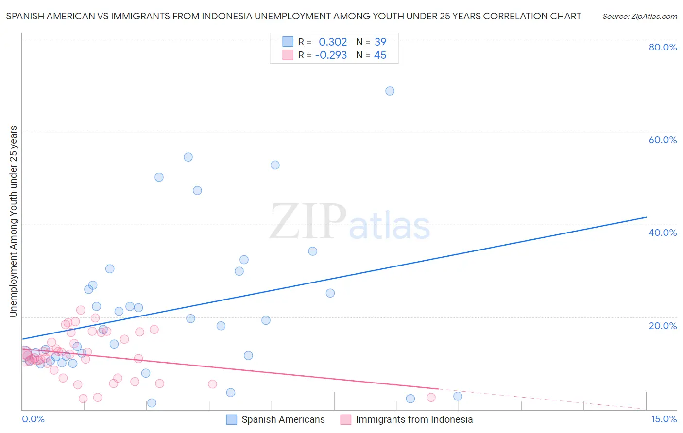 Spanish American vs Immigrants from Indonesia Unemployment Among Youth under 25 years