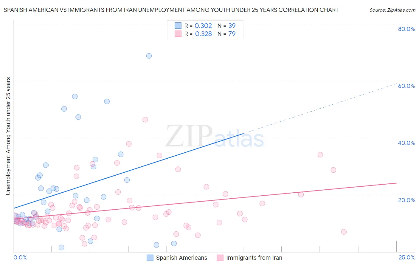 Spanish American vs Immigrants from Iran Unemployment Among Youth under 25 years