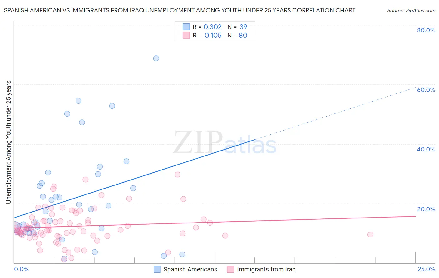 Spanish American vs Immigrants from Iraq Unemployment Among Youth under 25 years