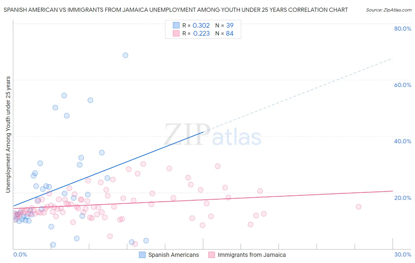 Spanish American vs Immigrants from Jamaica Unemployment Among Youth under 25 years