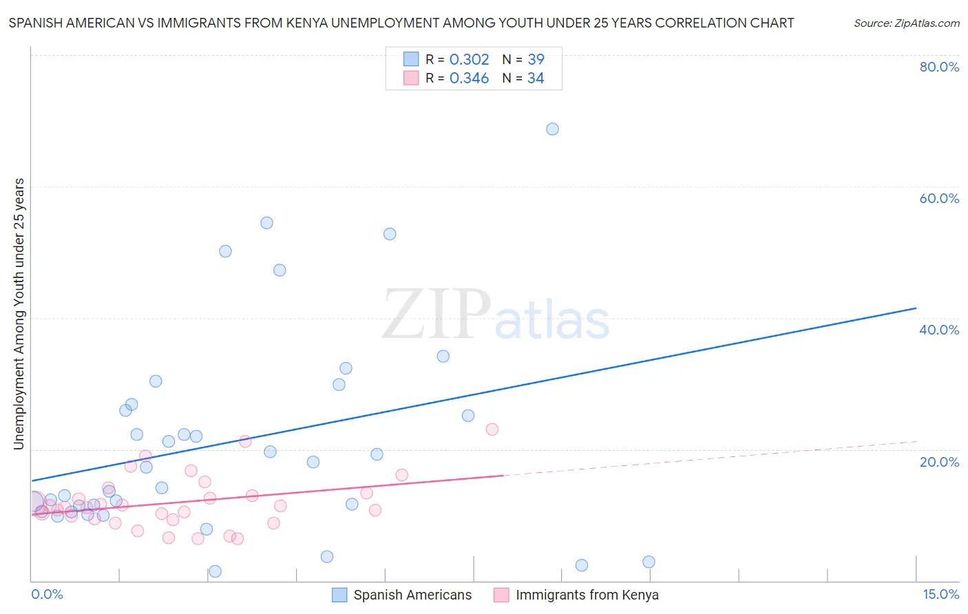 Spanish American vs Immigrants from Kenya Unemployment Among Youth under 25 years
