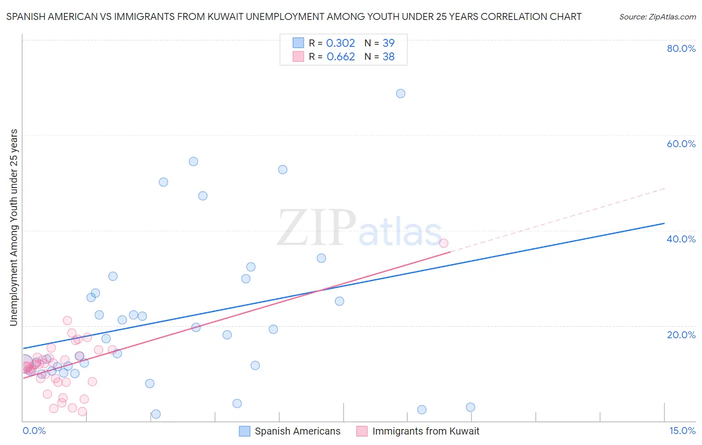 Spanish American vs Immigrants from Kuwait Unemployment Among Youth under 25 years